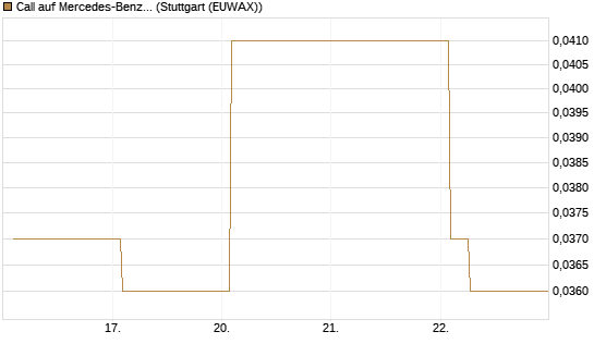 Call auf Mercedes-Benz Group [Vontobel] Chart