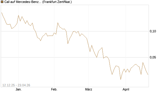 Call auf Mercedes-Benz Group [Vontobel] Chart