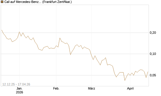Call auf Mercedes-Benz Group [Vontobel] Chart