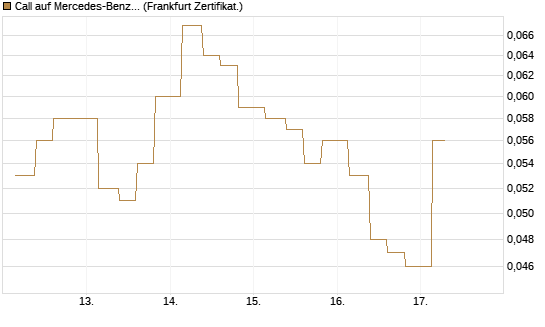 Call auf Mercedes-Benz Group [Vontobel] Chart