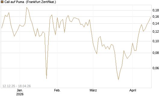 Call auf Puma [Vontobel] Chart