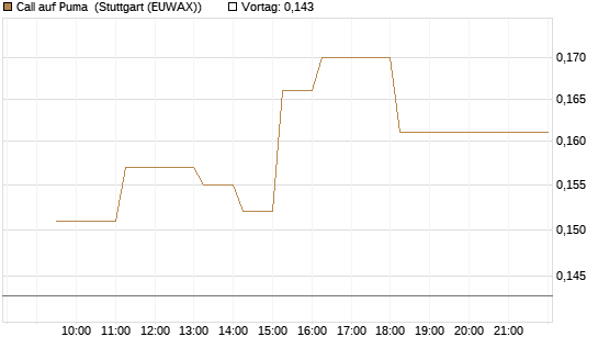 Call auf Puma [Vontobel] Chart