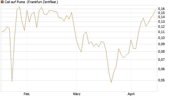 Call auf Puma [Vontobel] Chart
