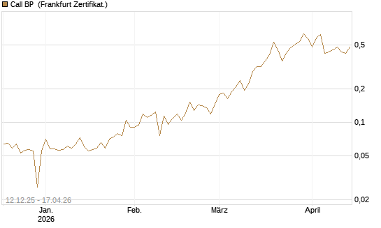Call BP [Vontobel] Chart