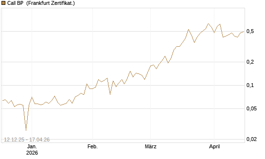 Call BP [Vontobel] Chart