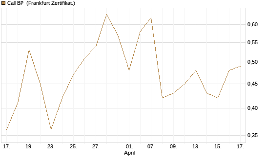 Call BP [Vontobel] Chart