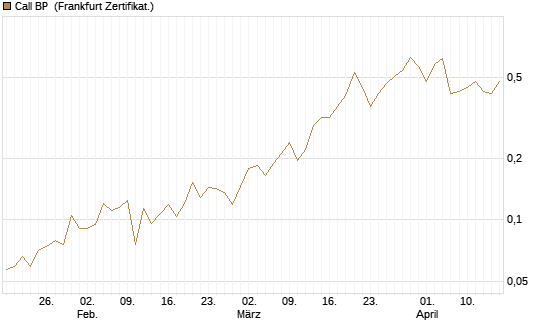 Call BP [Vontobel] Chart
