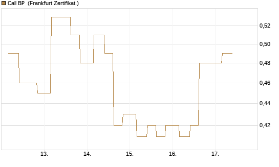 Call BP [Vontobel] Chart