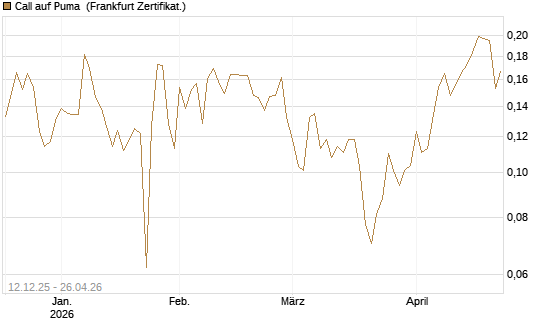 Call auf Puma [Vontobel] Chart