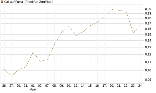 Call auf Puma [Vontobel] Chart