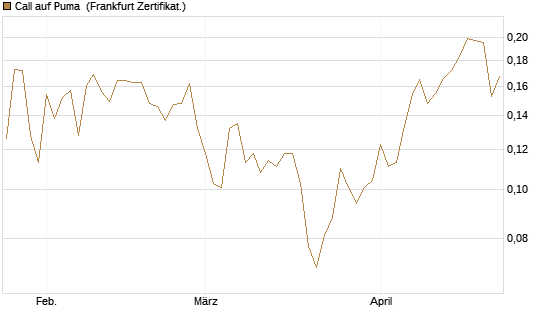 Call auf Puma [Vontobel] Chart