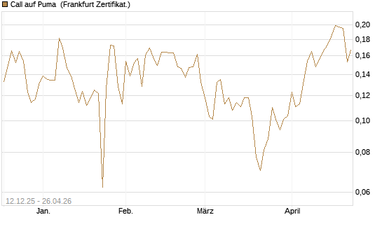 Call auf Puma [Vontobel] Chart