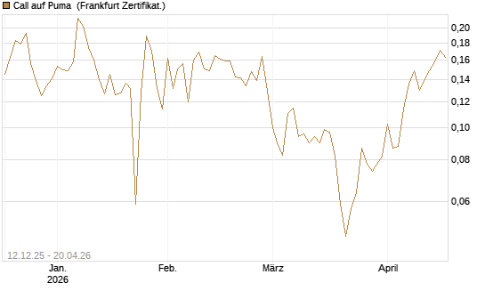 Call auf Puma [Vontobel] Chart