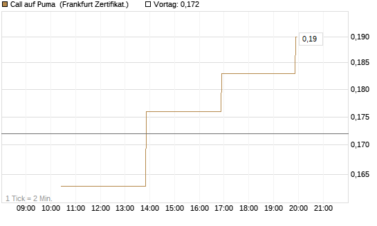 Call auf Puma [Vontobel] Chart