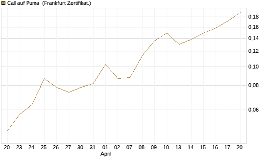 Call auf Puma [Vontobel] Chart