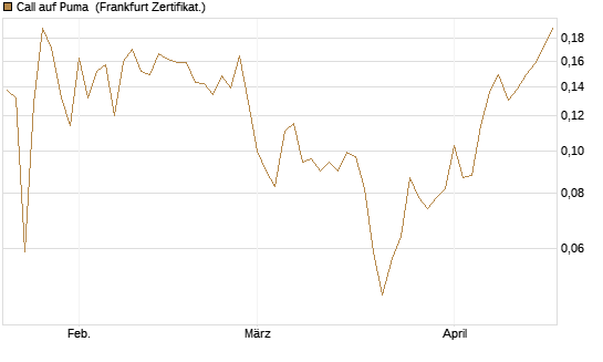 Call auf Puma [Vontobel] Chart