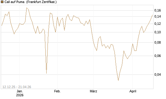 Call auf Puma [Vontobel] Chart