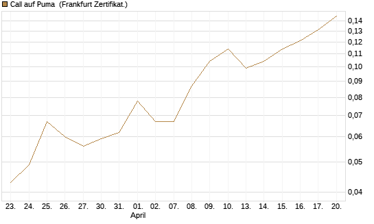 Call auf Puma [Vontobel] Chart