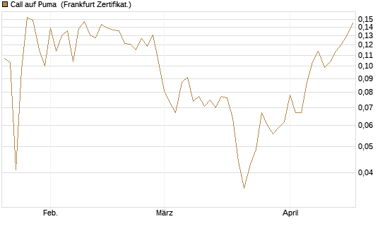 Call auf Puma [Vontobel] Chart