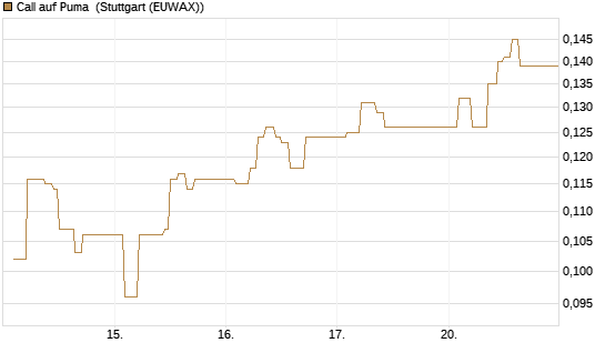 Call auf Puma [Vontobel] Chart