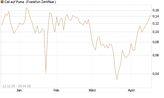 Call auf Puma [Vontobel] Chart
