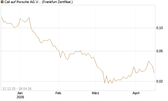 Call auf Porsche AG Vz [Vontobel] Chart