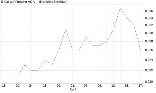 Call auf Porsche AG Vz [Vontobel] Chart