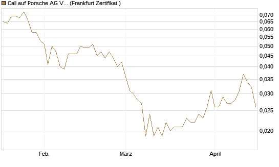 Call auf Porsche AG Vz [Vontobel] Chart