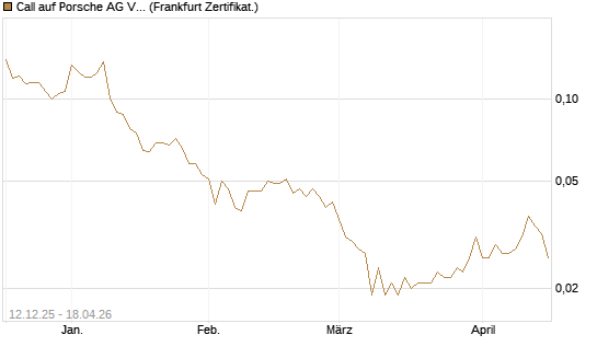 Call auf Porsche AG Vz [Vontobel] Chart