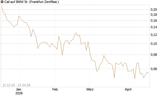 Call auf BMW St [Vontobel] Chart