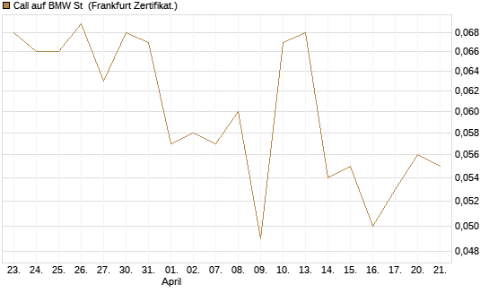 Call auf BMW St [Vontobel] Chart