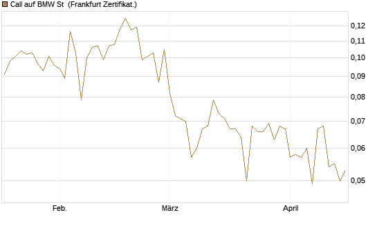 Call auf BMW St [Vontobel] Chart