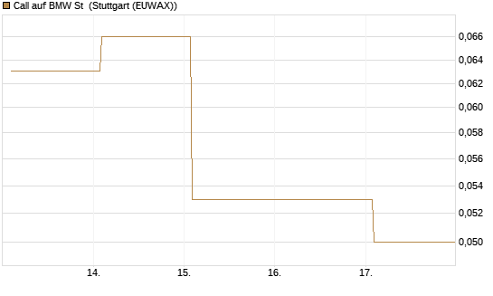Call auf BMW St [Vontobel] Chart