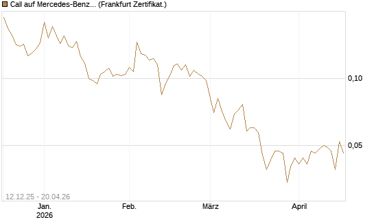 Call auf Mercedes-Benz Group [Vontobel] Chart