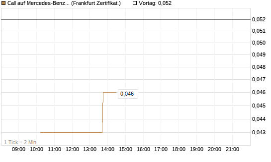 Call auf Mercedes-Benz Group [Vontobel] Chart