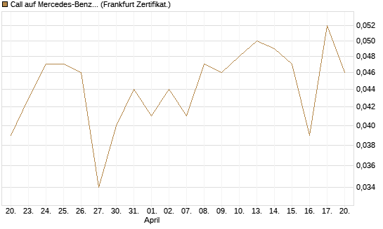 Call auf Mercedes-Benz Group [Vontobel] Chart
