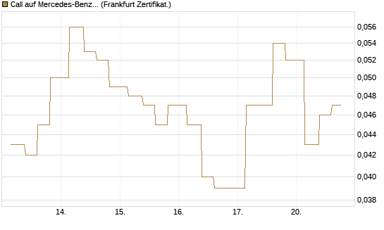 Call auf Mercedes-Benz Group [Vontobel] Chart