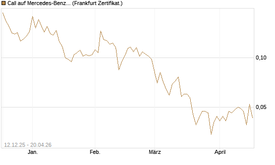 Call auf Mercedes-Benz Group [Vontobel] Chart