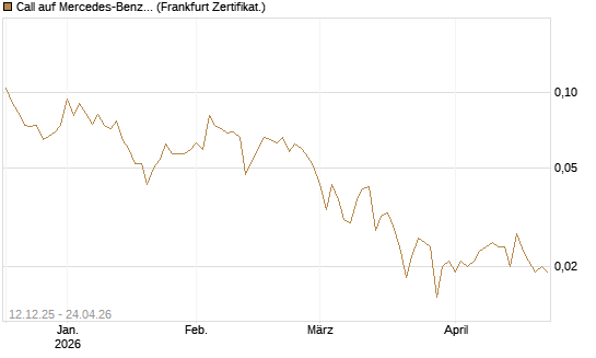 Call auf Mercedes-Benz Group [Vontobel] Chart