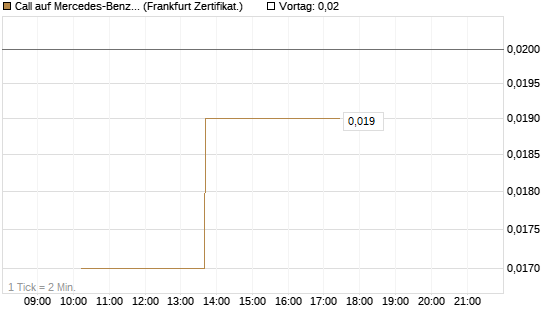 Call auf Mercedes-Benz Group [Vontobel] Chart