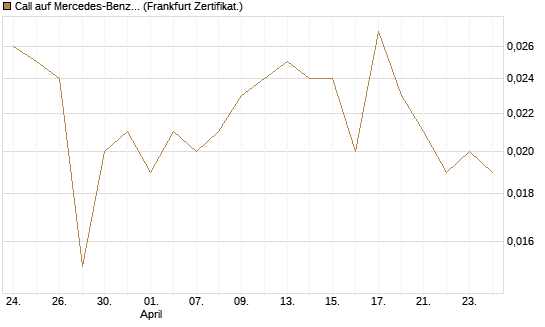 Call auf Mercedes-Benz Group [Vontobel] Chart