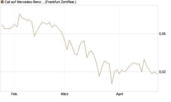 Call auf Mercedes-Benz Group [Vontobel] Chart