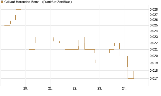 Call auf Mercedes-Benz Group [Vontobel] Chart