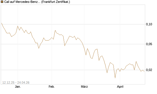 Call auf Mercedes-Benz Group [Vontobel] Chart