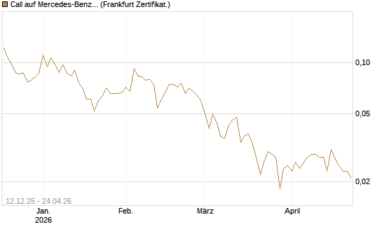 Call auf Mercedes-Benz Group [Vontobel] Chart