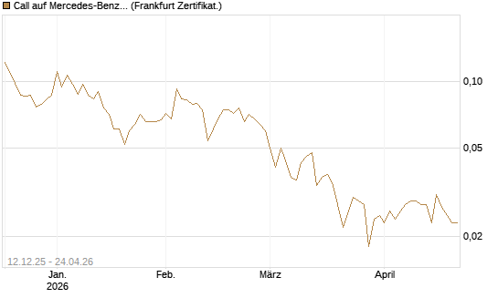 Call auf Mercedes-Benz Group [Vontobel] Chart