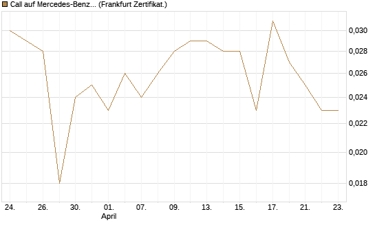 Call auf Mercedes-Benz Group [Vontobel] Chart