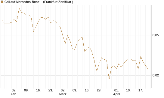 Call auf Mercedes-Benz Group [Vontobel] Chart