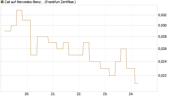 Call auf Mercedes-Benz Group [Vontobel] Chart