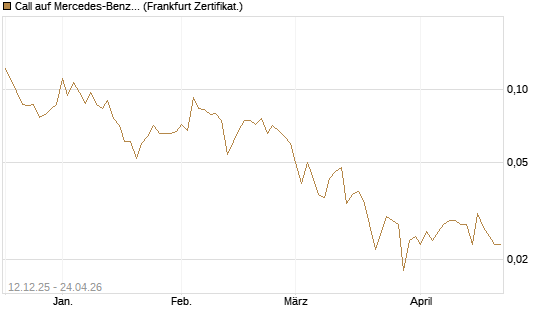 Call auf Mercedes-Benz Group [Vontobel] Chart